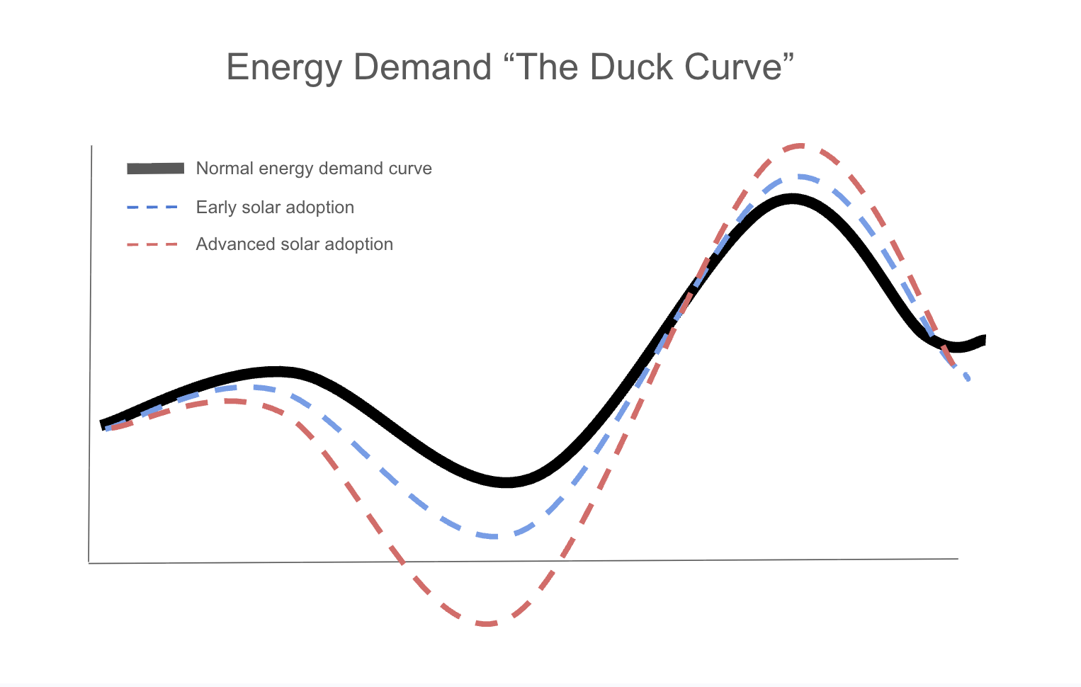 The Duck Curve